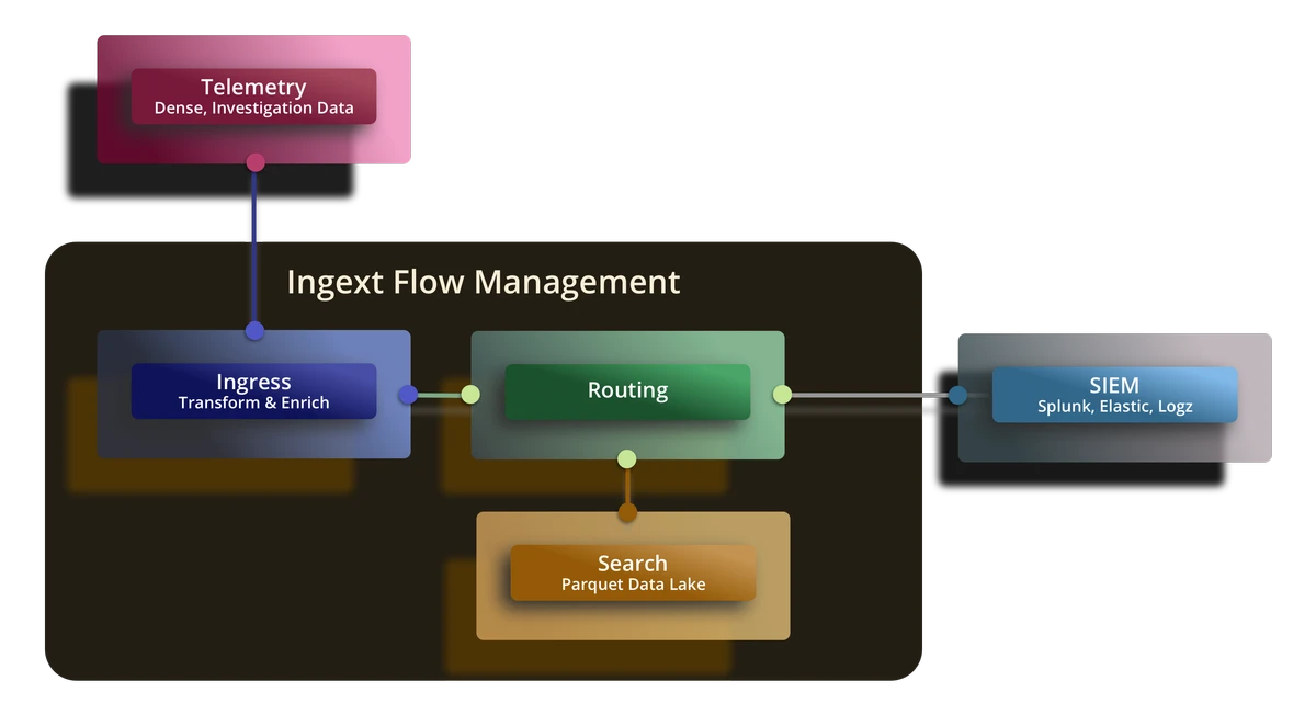 Ingext streaming fabric diagram showing upstream routing and data shaping before SIEM ingestion.
