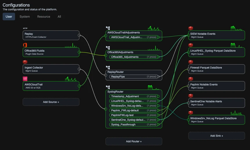 Ingext flow management diagram showing telemetry routing from sources through the pipeline into SIEM and data lake destinations.